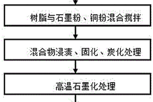 電機(jī)用炭/炭-石墨/銅電刷的制備方法