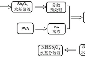 聚乙烯醇改性三氧化二銻及其制備方法