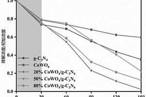CoWO4/g-C3N4復(fù)合光催化材料的制備方法
