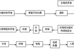 等離子體表面處理的云母帶的制造方法