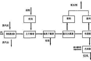 草甘膦原藥的干燥方法