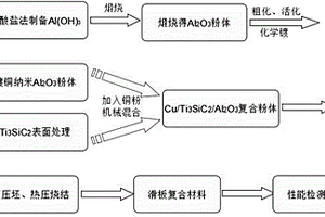 Ti3SiC2/Al2O3混雜增強(qiáng)銅基復(fù)合滑板材料及其制備方法