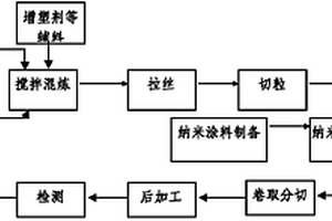 新型樹脂基復(fù)合基片納米功能涂層技術(shù)的應(yīng)用