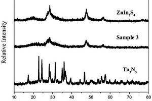 高電子傳輸型核殼ZnIn<sub>2</sub>S<sub>4</sub>納米片/Ta<sub>3</sub>N<sub>5</sub>復合光催化劑的制備方法及應用