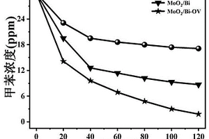 含氧空位的二氧化鉬/鉍光催化劑及其制備方法和應(yīng)用