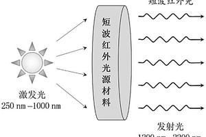 超寬帶高亮度綠色環(huán)保短波紅外發(fā)射的光源材料及其制備方法與應用