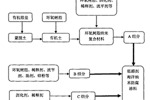 低溶劑海洋納米防腐涂料及制備方法