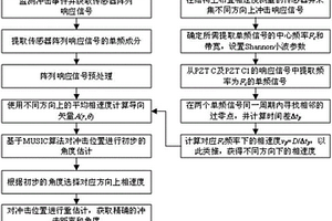 面向結(jié)構(gòu)沖擊定位的單頻-重估計MUSIC方法