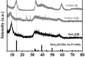 金屬鐵離子摻雜MoS<Sub>2</Sub>的鈉離子電池負極材料的制備方法