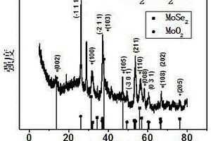 納米MoO2-MoSe2@SFC鋰離子電池負極材料及其制備方法