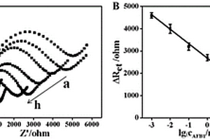 基于磁控MoS2納米片的免標(biāo)記電化學(xué)適配體傳感平臺的構(gòu)建方法