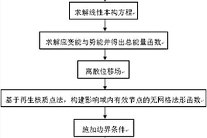 基于無網(wǎng)格法的FG-GRC板屈曲載荷因子的數(shù)值算法