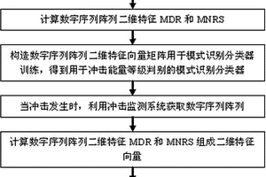 基于數(shù)字序列陣列二維特征的沖擊能量等級判別方法