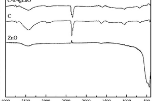球形氧化鋅為模板制備多孔碳的方法及應(yīng)用