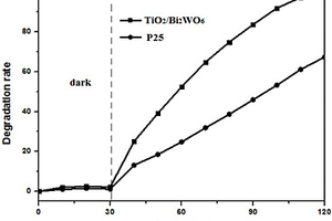 暴露面{001}TiO2/Bi2WO6的光催化材料的制備方法