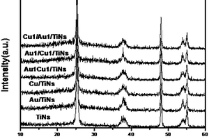 Au?Cu/TiO2納米片表面異質(zhì)結(jié)復(fù)合光催化劑的制備方法