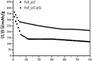 碳包覆FeF3?石墨烯電極材料的制備方法