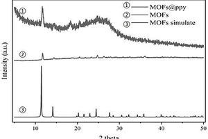 生物質(zhì)基MOFs@ppy復合薄膜材料的制備及其應用