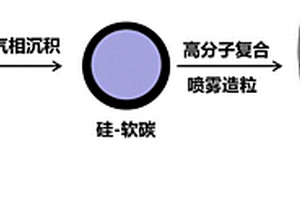 軟碳-硬碳-硅復合負極材料及其制備方法