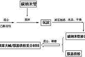 碳納米管摻雜聚席夫堿/羰基鐵粉復(fù)合隱身材料