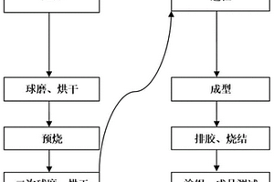 NTC熱敏陶瓷材料及其制備方法