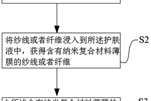 復合型護膚面料及其制備方法和其應用