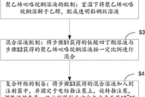 氮摻雜碳/二氧化鈦復合納米纖維載體的制備方法