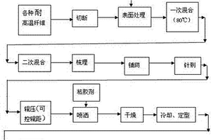 增強纖維的3D結(jié)構(gòu)混合纖維氈及其制備方法