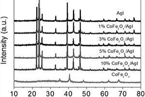 CoFe2O4?AgI復(fù)合光催化劑及其制備方法