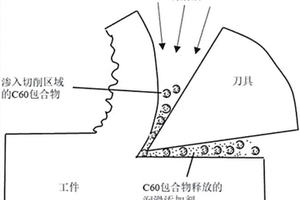 利用C<sub>60</sub>包合物制備的納米流體切削液及制備方法