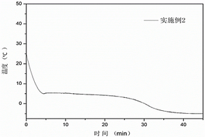 相變蓄冷復(fù)合物及其制備方法