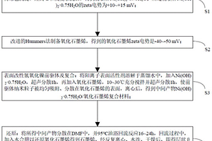 利用表面電荷的誘導(dǎo)作用制備層狀β-氫氧化鎳/石墨烯材料的方法