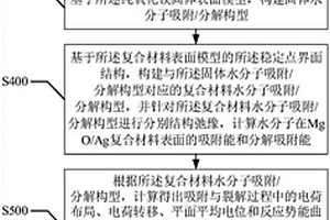 提高氧化鎂納米結(jié)構(gòu)表面水分解性能的計(jì)算方法