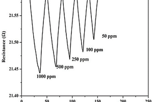 MOFs/GO復合氣敏材料及其制備方法和應用