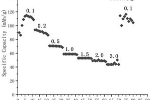 三維介孔結(jié)構(gòu)的金屬有機(jī)骨架MIL-101-V的制備方法及其應(yīng)用