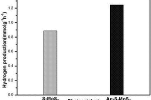 二硫化鉬負(fù)載銀光催化劑的制備方法