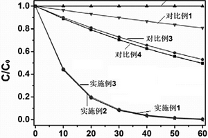 氮化碳基全光譜復(fù)合光催化劑的制備方法