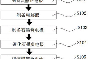 鋰硫全電池及其制備方法