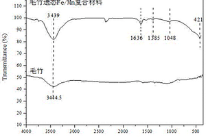 對(duì)水中阿特拉津的吸附和催化降解方法