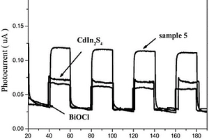 二元2D/2D CdIn<sub>2</sub>S<sub>4</sub>/BiOCl納米復(fù)合光催化劑的制備方法及應(yīng)用