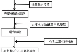 高性能介孔二氧化硅-殼聚糖復合的抗菌過濾片的制備方法