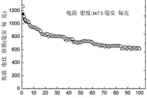 聚三[4-(2-噻吩基)苯基]胺/硫正極材料及其制備方法和應(yīng)用