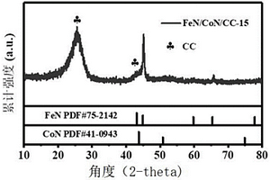 鈷鐵雙金屬氮化物復(fù)合電催化劑及其制備方法與應(yīng)用