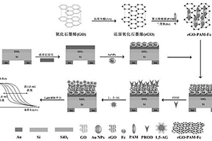 基于光尋址電位傳感器檢測1,5-脫水葡萄糖醇的方法