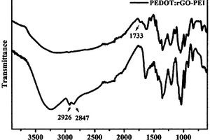 PEDOT/石墨烯/金納米粒子墨水及其制備方法