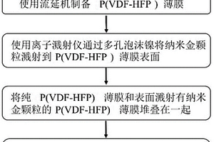 協(xié)同提升聚合物電介質(zhì)擊穿強(qiáng)度和介電常數(shù)的方法