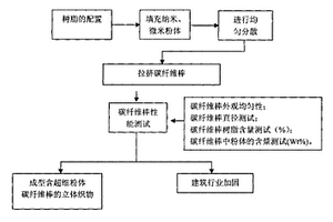 含超細(xì)粉體的碳纖維棒及其制備方法