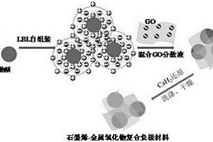 石墨烯-金屬氧化物復(fù)合負(fù)極材料及其制備方法