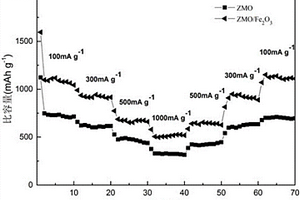 錳酸鋅/氧化鐵鋰離子電池負(fù)極材料及其制備方法