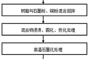 電力機(jī)車用炭/炭-石墨/銅受電弓滑板的制備方法